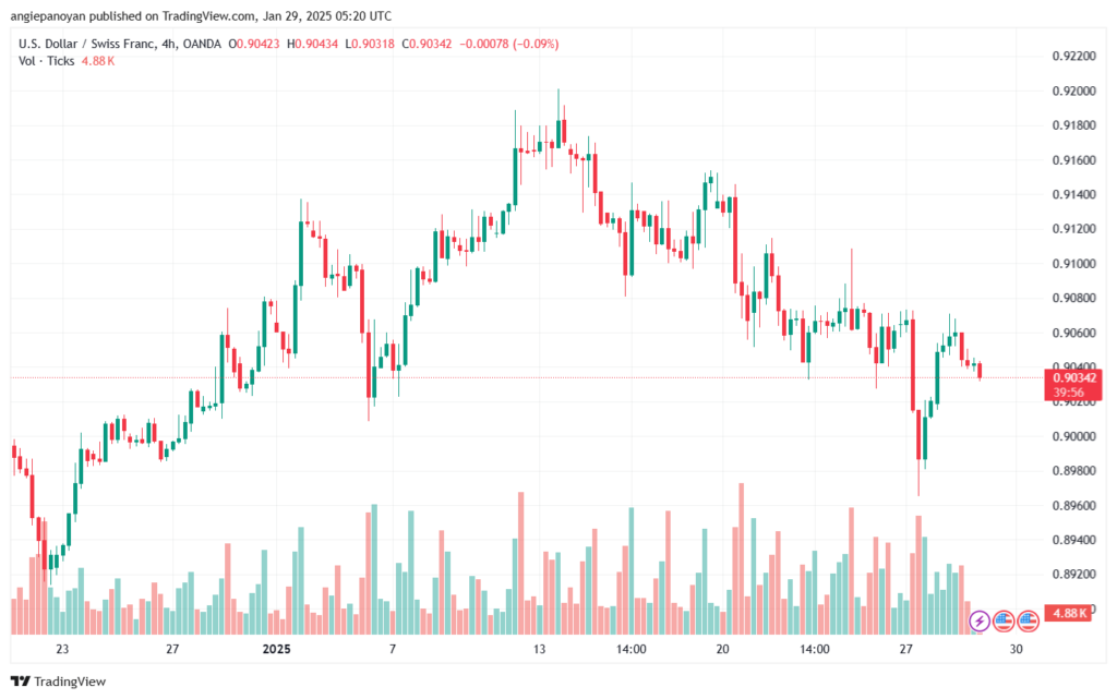 تحليل-USDCHF-29-1-2025