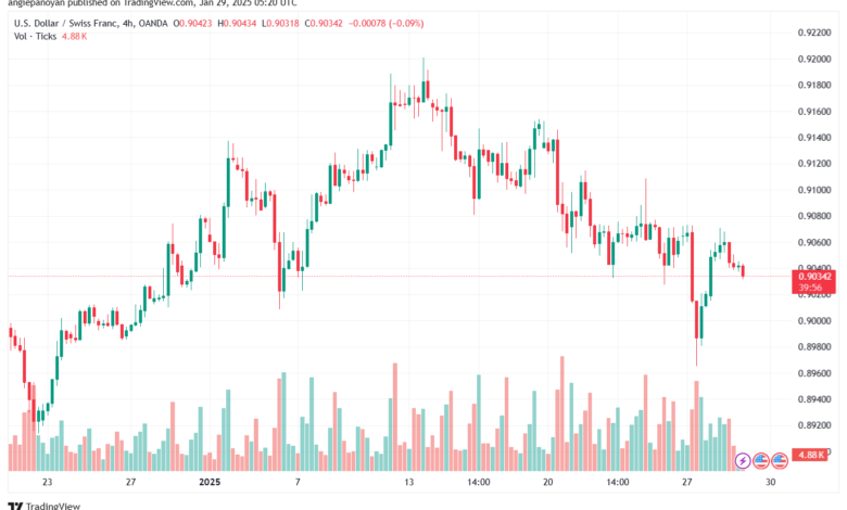 تحليل-USDCHF-29-1-2025