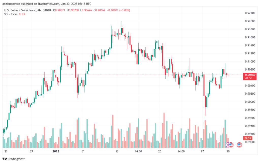 تحليل-USDCHF-30-1-2025