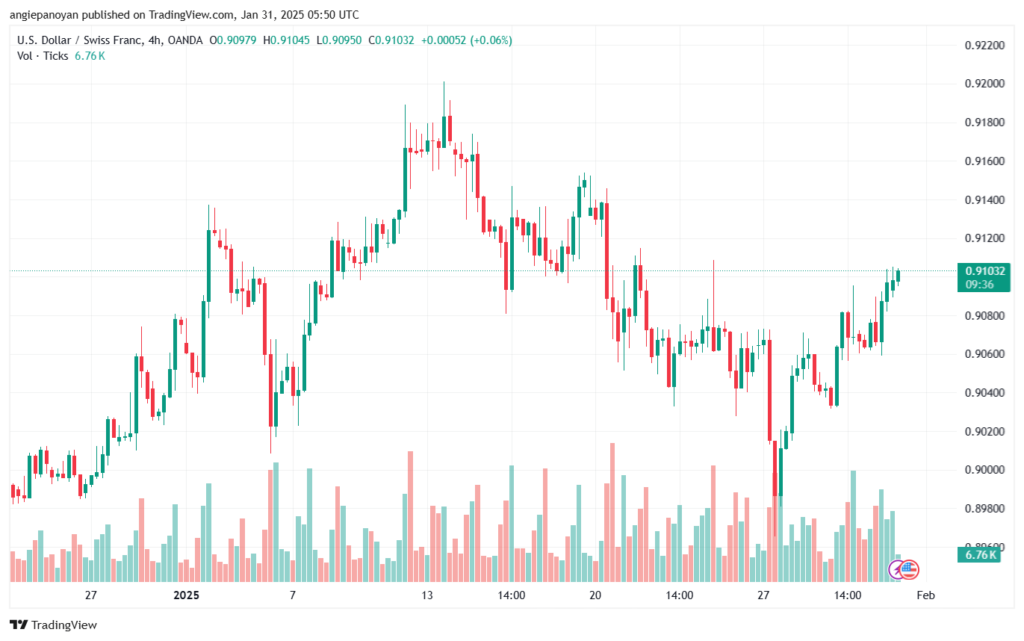 تحليل-USDCHF-31-1-2025