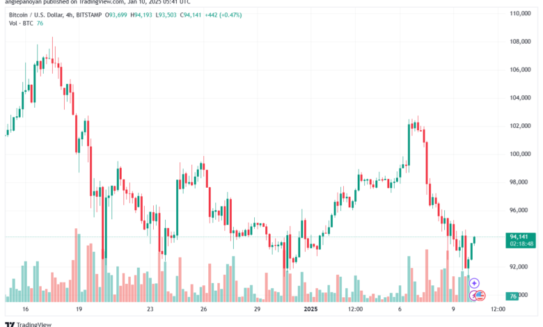 تحليل البتكوين دولار BTCUSD-10-1-2025