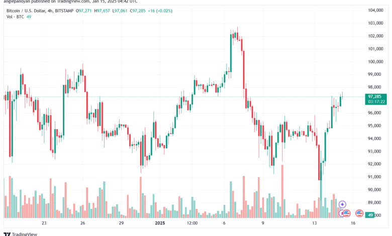 تحليل البتكوين دولار BTCUSD-15-1-2025