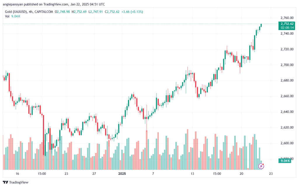 تحليل الذهب-XAUUSD-22-1-2025