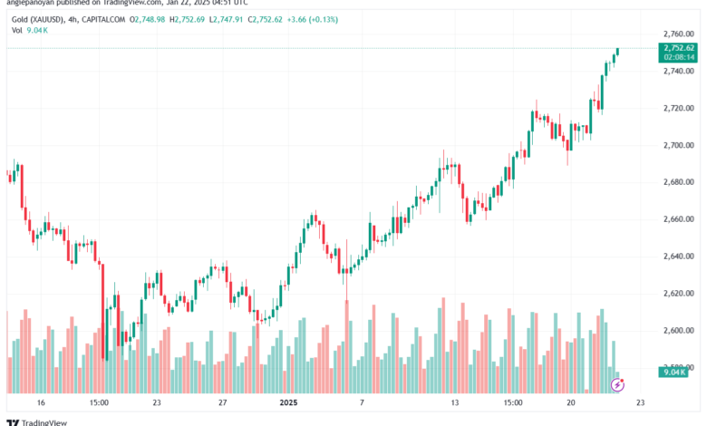 تحليل الذهب-XAUUSD-22-1-2025