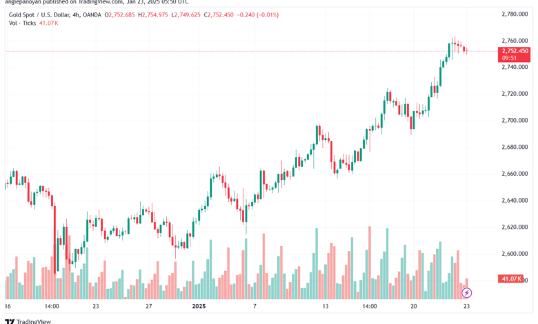 تحليل الذهب-XAUUSD-23-1-2025