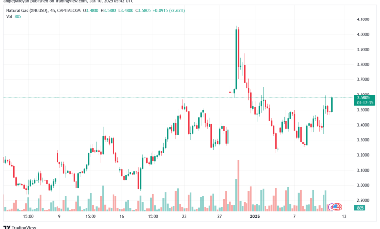 تحليل الغاز الطبيعي NATURAL GAS 10-1-2025