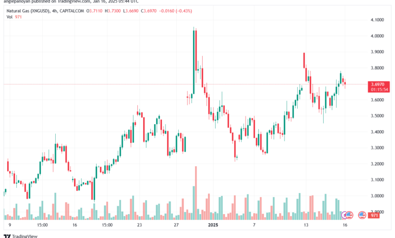 تحليل الغاز الطبيعي NATURAL GAS 16-1-2025