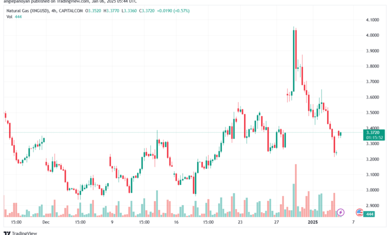 تحليل الغاز الطبيعي NATURAL GAS 6-1-2025