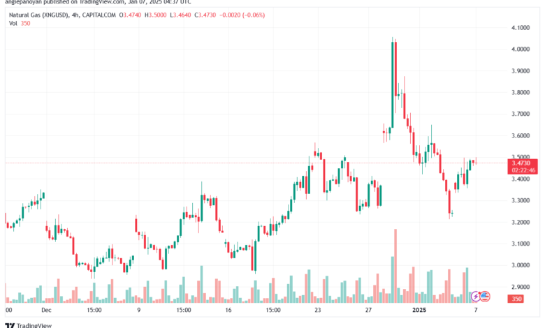 تحليل الغاز الطبيعي NATURAL GAS 7-1-2025