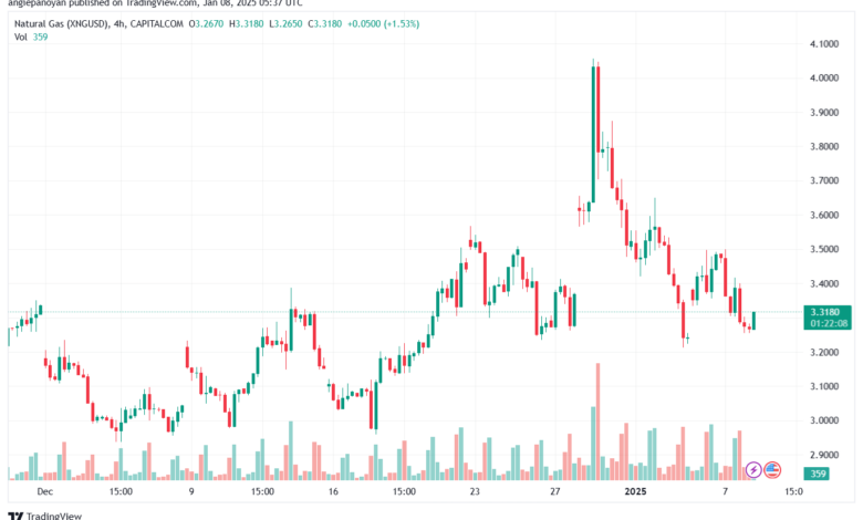 تحليل الغاز الطبيعي NATURAL GAS 8-1-2025