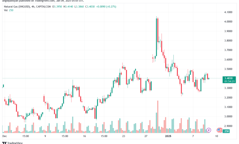 تحليل الغاز الطبيعي NATURAL GAS 9-1-2025