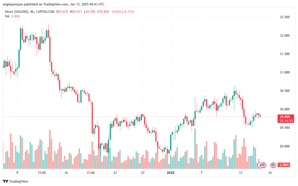 تحليل الفضة 15-1-2025 SILVER XAGUSD