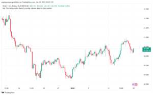 تحليل الفضة 20-1-2025 SILVER XAGUSD