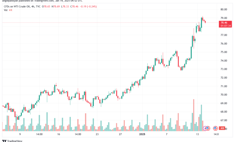 تحليل النفط CRUDE OIL -14-1-2025