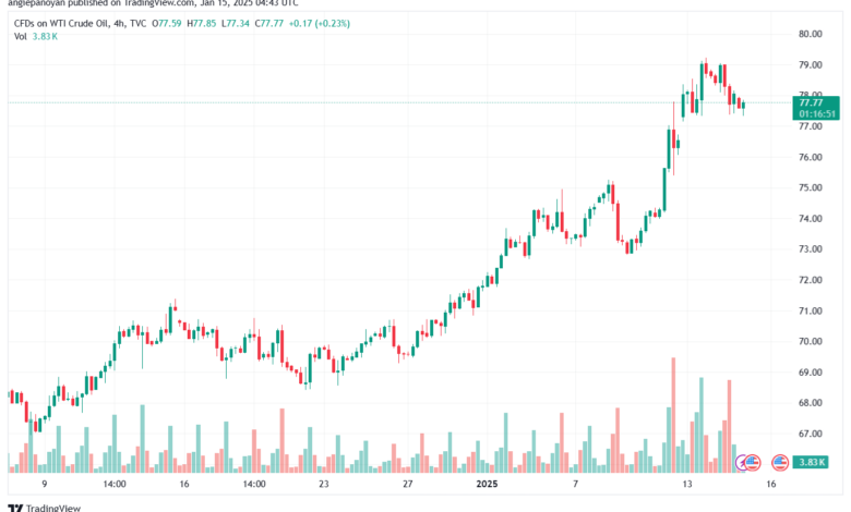 تحليل النفط CRUDE OIL -15-1-2025