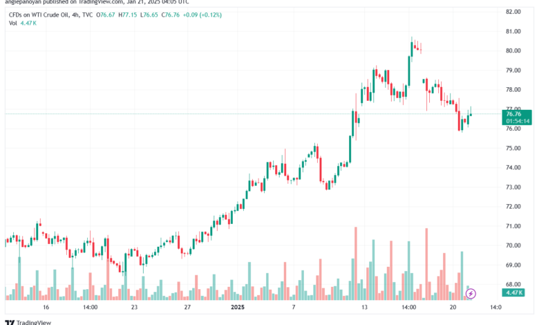 تحليل النفط CRUDE OIL -21-1-2025