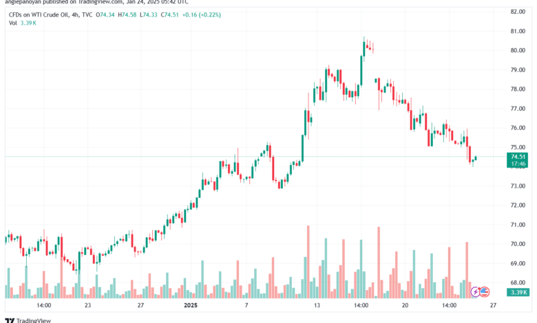 تحليل النفط CRUDE OIL -24-1-2025