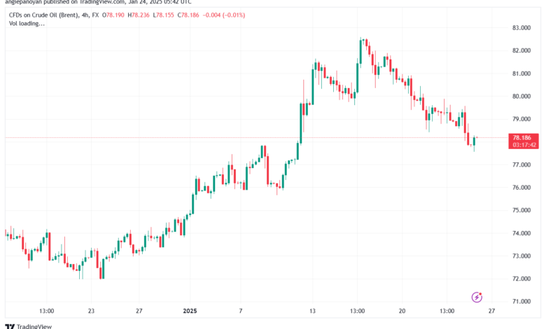 تحليل خام 24-1-2025 BRENT OIL