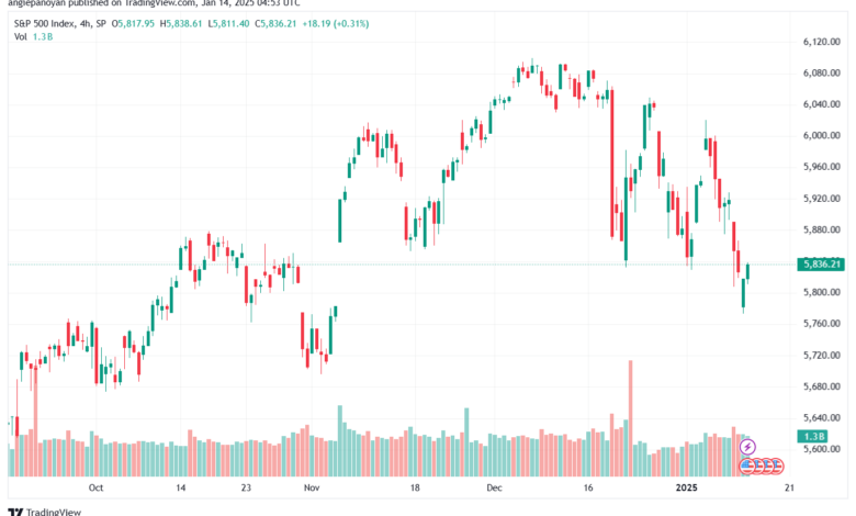 تحليل ستاندرد آند بورز 14-1-2025 S&P 500