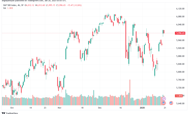 تحليل ستاندرد آند بورز 20-1-2025 S&P 500