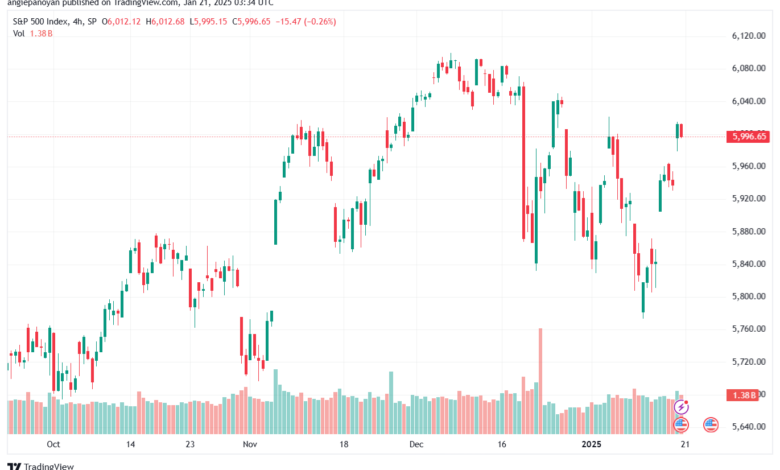 تحليل ستاندرد آند بورز 21-1-2025 S&P 500