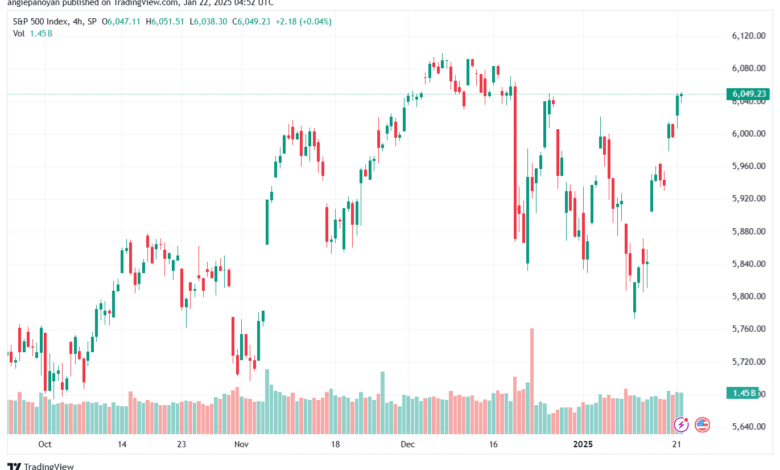 تحليل ستاندرد آند بورز 22-1-2025 S&P 500