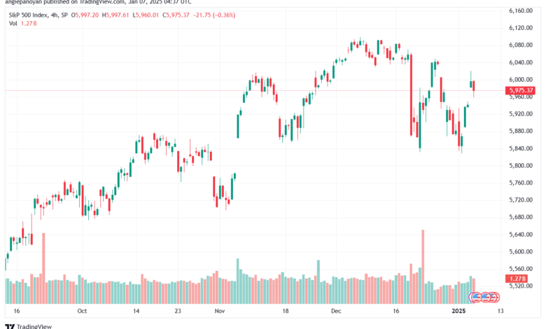 تحليل ستاندرد آند بورز 7-1-2025 S&P 500