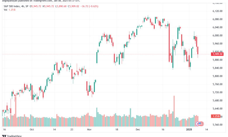 تحليل ستاندرد آند بورز 8-1-2025 S&P 500