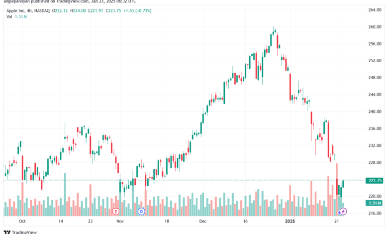 تحليل سهم ابل الفني APPLE-23-1-2025