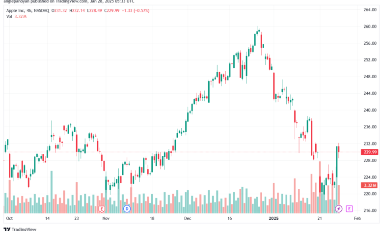 تحليل سهم ابل الفني APPLE-28-1-2025