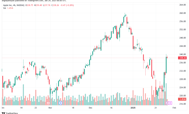 تحليل سهم ابل الفني APPLE-29-1-2025