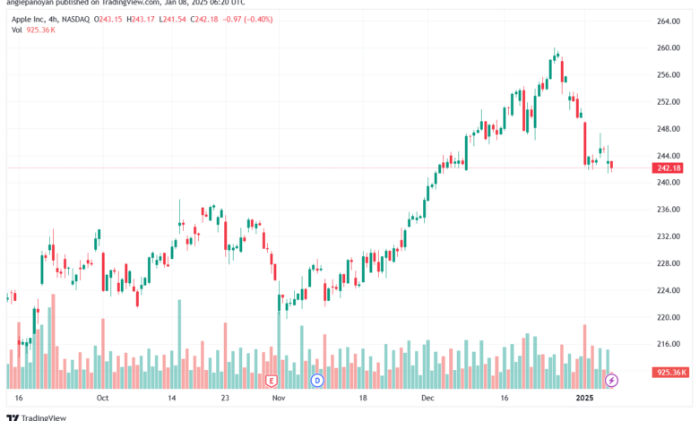 تحليل سهم ابل الفني APPLE-8-1-2025