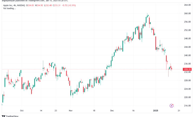 تحليل سهم تسلا الفني TSLA-15-1-2025