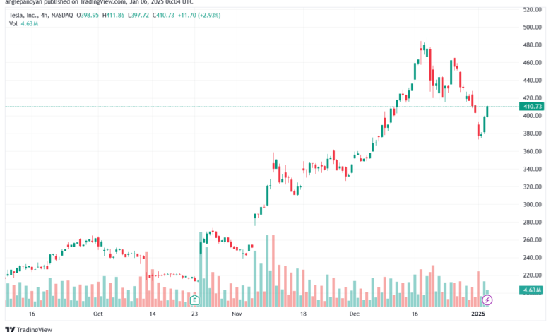 تحليل سهم تسلا الفني TSLA-6-1-2025