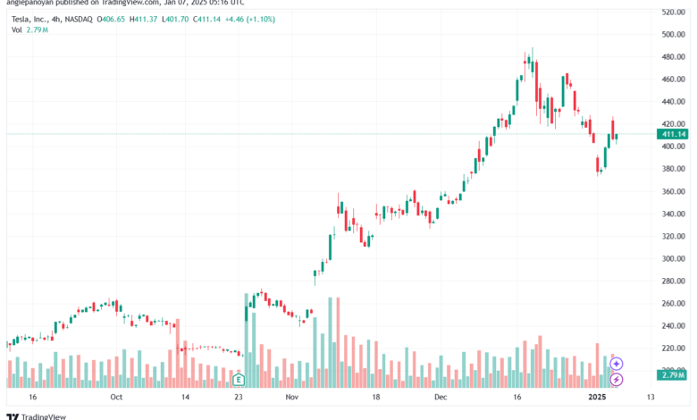 تحليل سهم تسلا الفني TSLA-7-1-2025