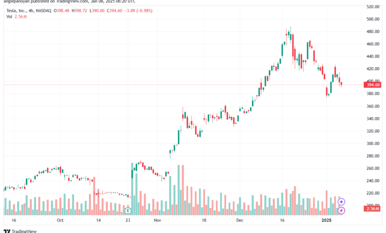 تحليل سهم تسلا الفني TSLA-8-1-2025