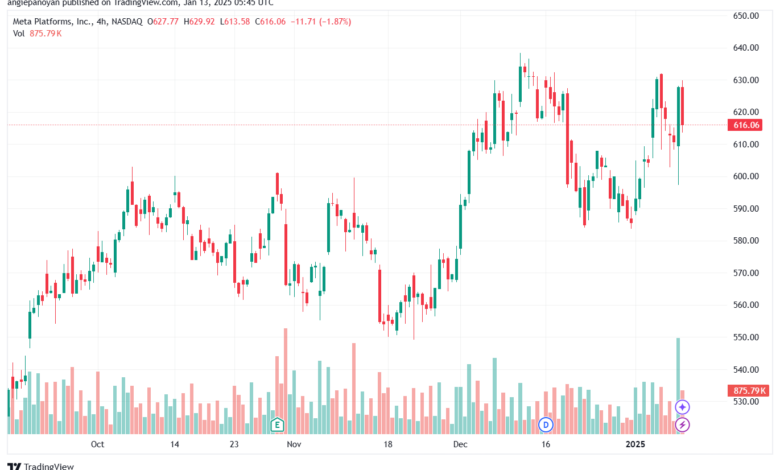 تحليل سهم فيسبوك الفني META-13-1-2025