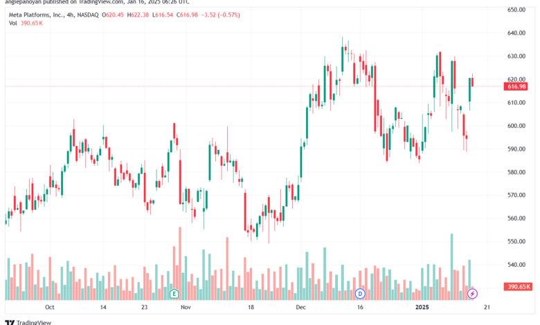تحليل سهم فيسبوك الفني META-16-1-2025
