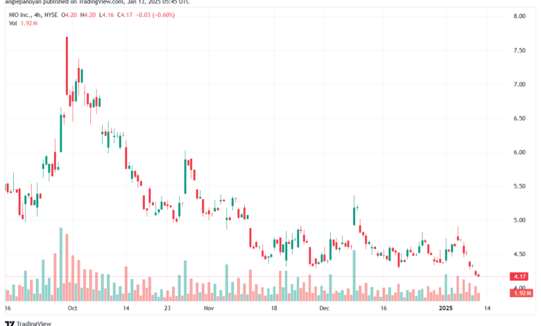 تحليل سهم نيو NIO-13-1-2025