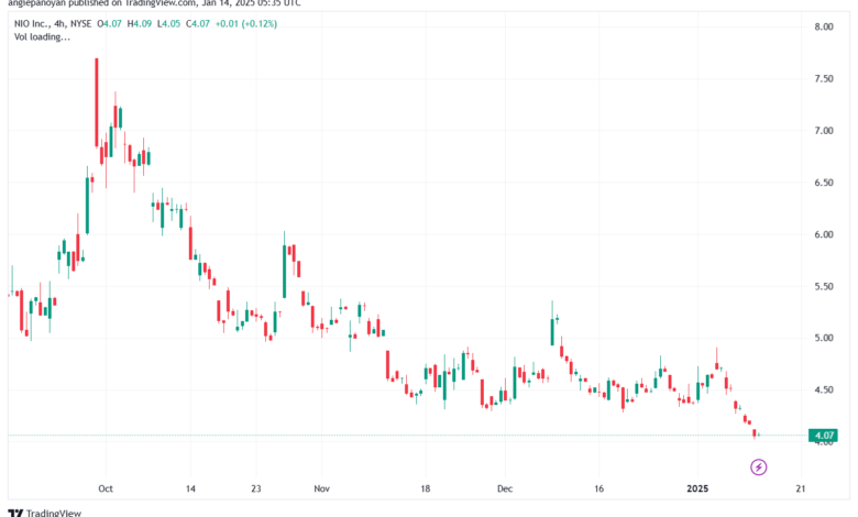 تحليل سهم نيو NIO-14-1-2025
