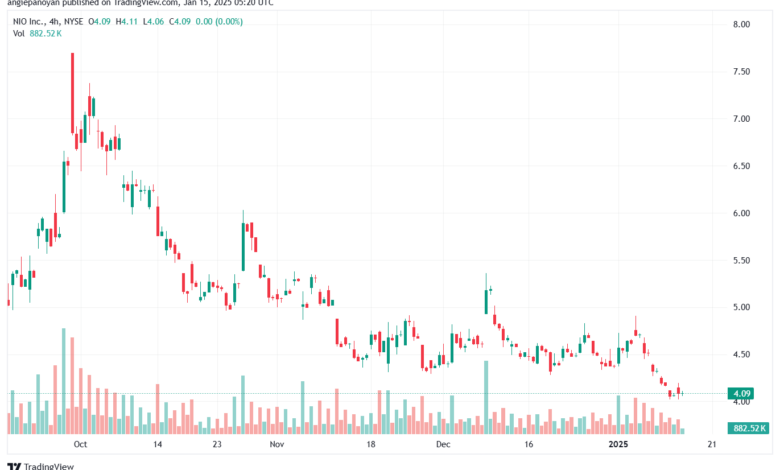 تحليل سهم نيو NIO-15-1-2025