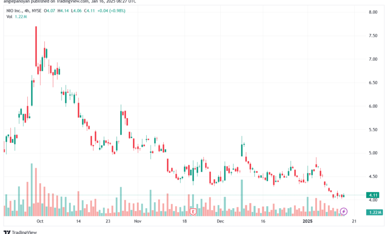 تحليل سهم نيو NIO-16-1-2025