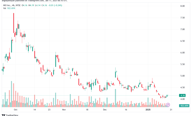 تحليل سهم نيو NIO-17-1-2025