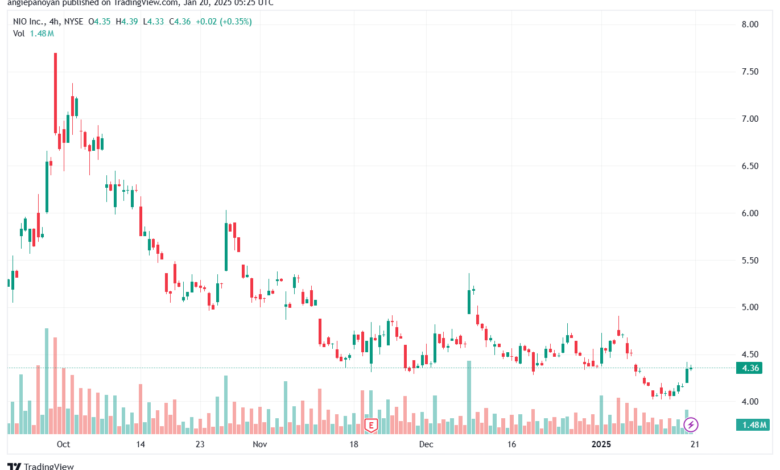 تحليل سهم نيو NIO-20-1-2025