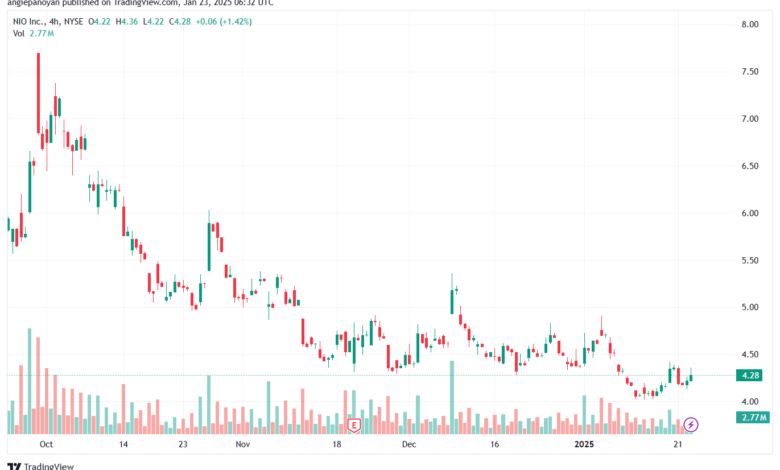 تحليل سهم نيو NIO-23-1-2025