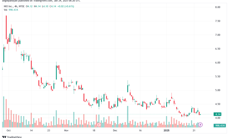 تحليل سهم نيو NIO-24-1-2025