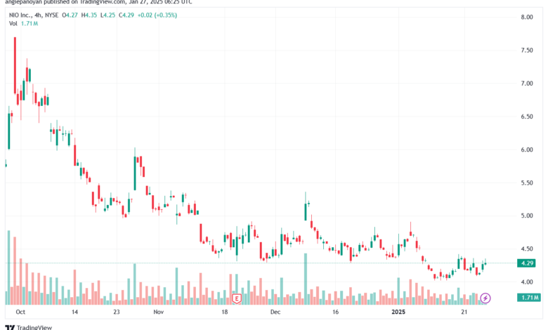 تحليل سهم نيو NIO-27-1-2025