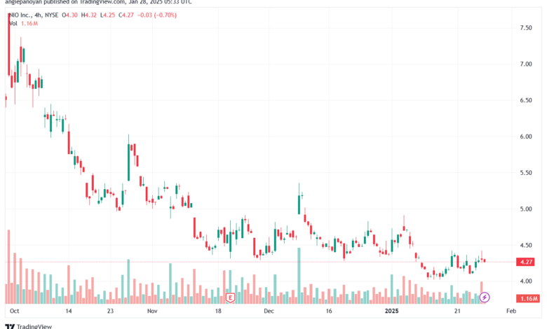 تحليل سهم نيو NIO-28-1-2025