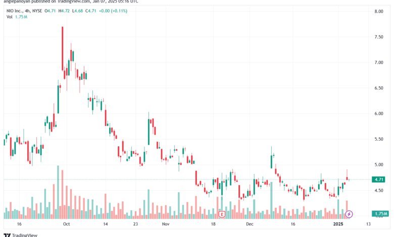 تحليل سهم نيو NIO-7-1-2025