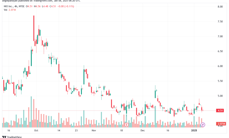 تحليل سهم نيو NIO-8-1-2025